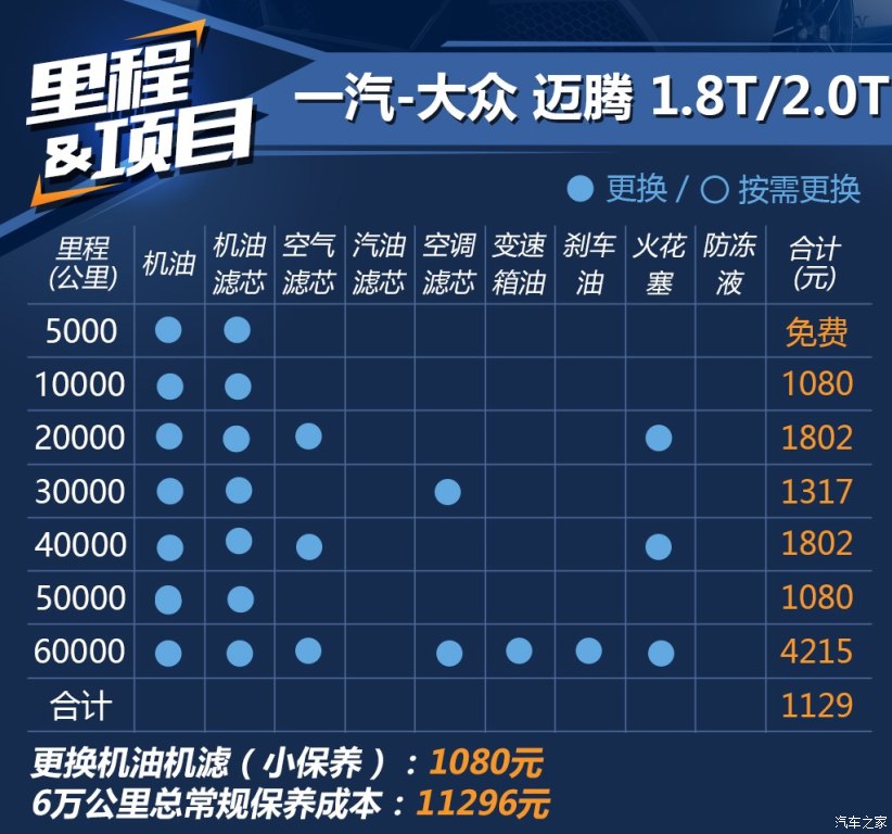 进口“迈腾”20000公里保养记录：基础保养920元，不烧机油