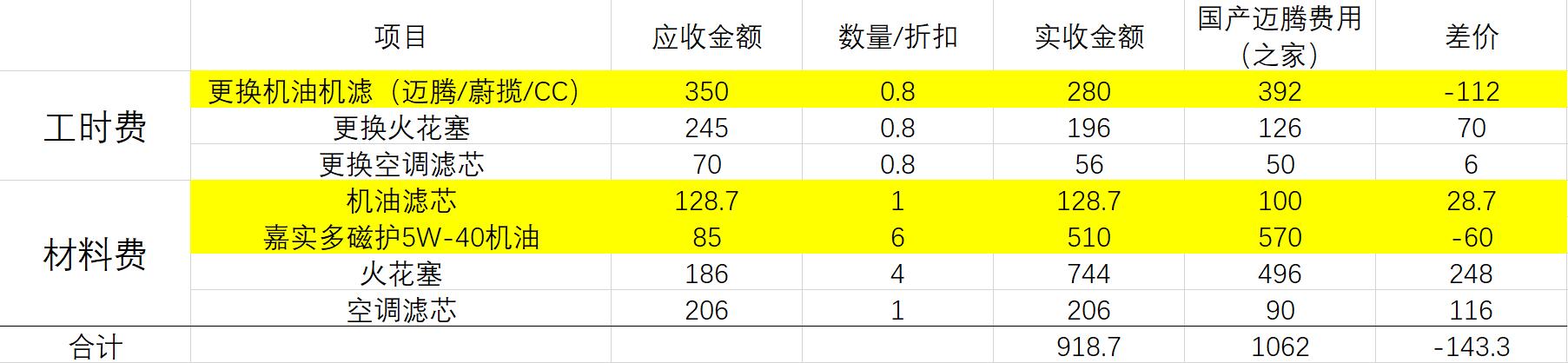 进口“迈腾”20000公里保养记录：基础保养920元，不烧机油