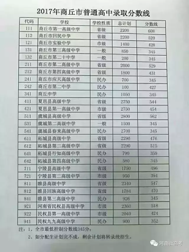 你的孩子是怎样被高中录取的？河南部分地市2017年高中录取分数线