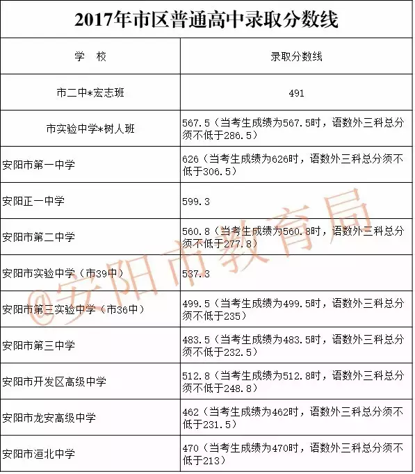 你的孩子是怎样被高中录取的？河南部分地市2017年高中录取分数线