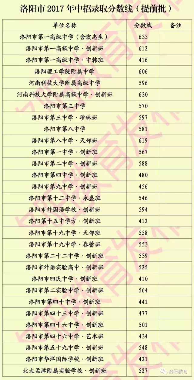 你的孩子是怎样被高中录取的？河南部分地市2017年高中录取分数线