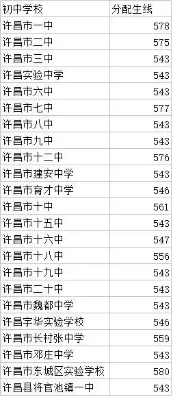 你的孩子是怎样被高中录取的？河南部分地市2017年高中录取分数线