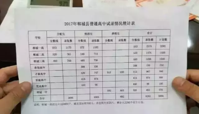 你的孩子是怎样被高中录取的？河南部分地市2017年高中录取分数线