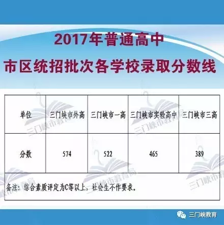 你的孩子是怎样被高中录取的？河南部分地市2017年高中录取分数线