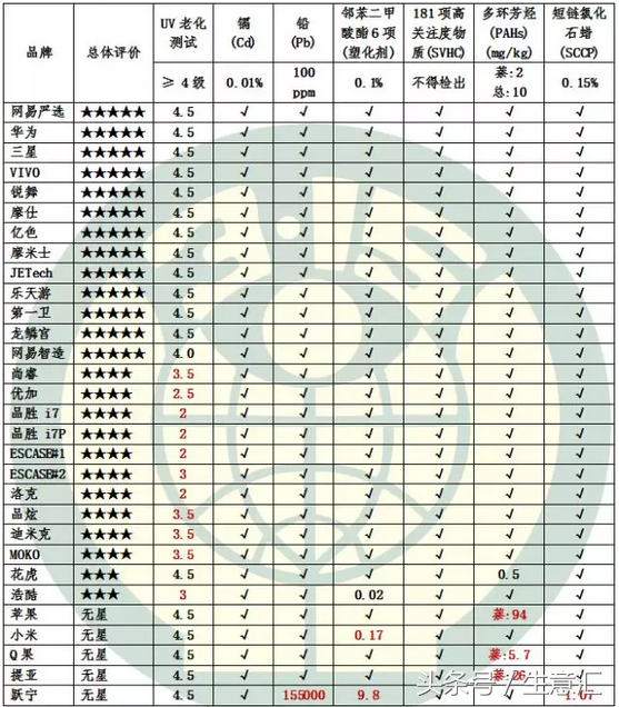 手机壳黑榜发布（手机壳“黑榜”发布，品牌机壳“水钻闪粉”铅超标1550倍！）