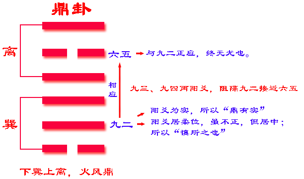 《易经》六十四卦之鼎卦