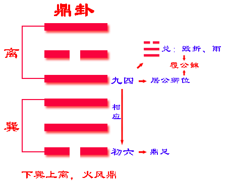 《易经》六十四卦之鼎卦