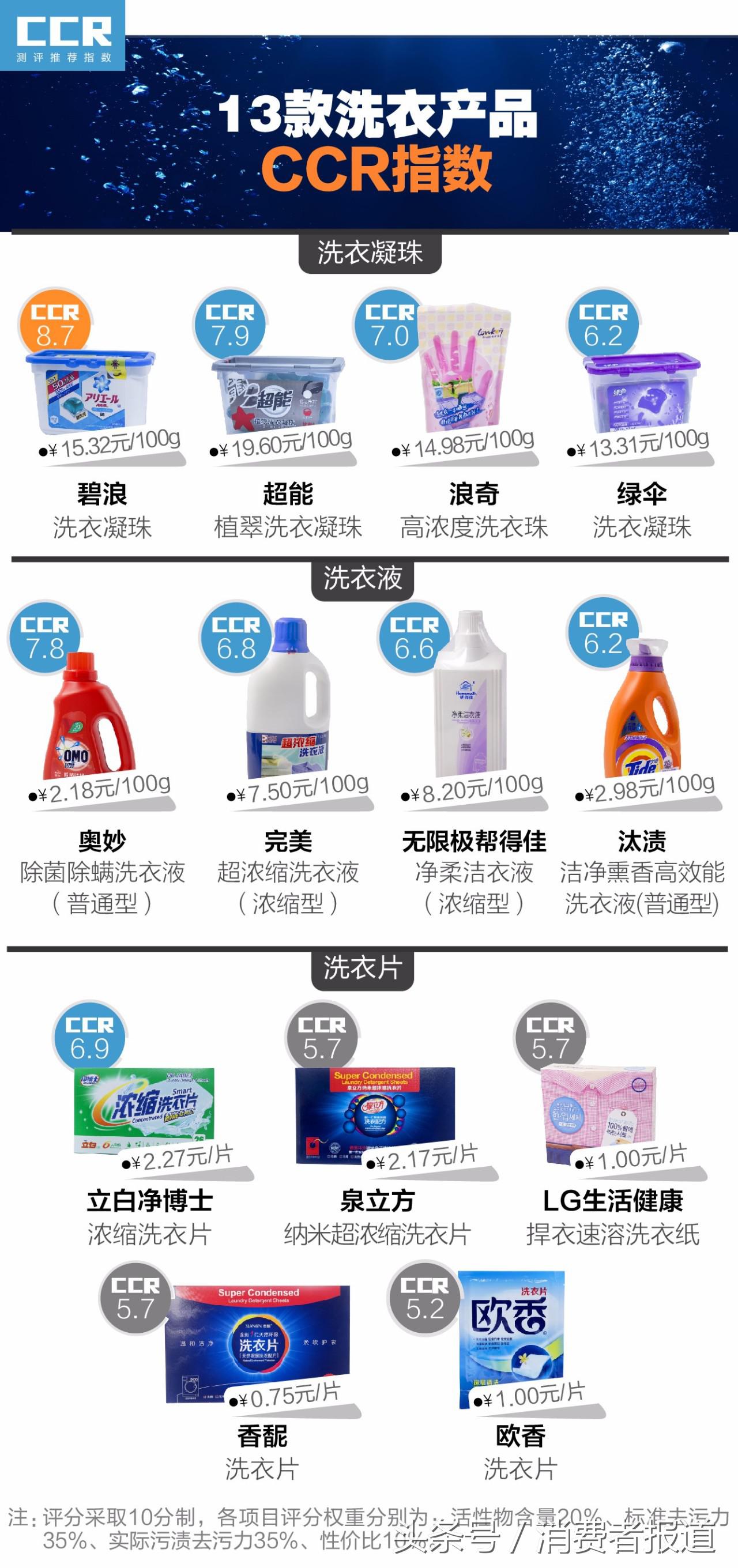 13款洗衣产品测评：5款洗衣片去污力较差，推荐碧浪奥妙洗衣凝珠