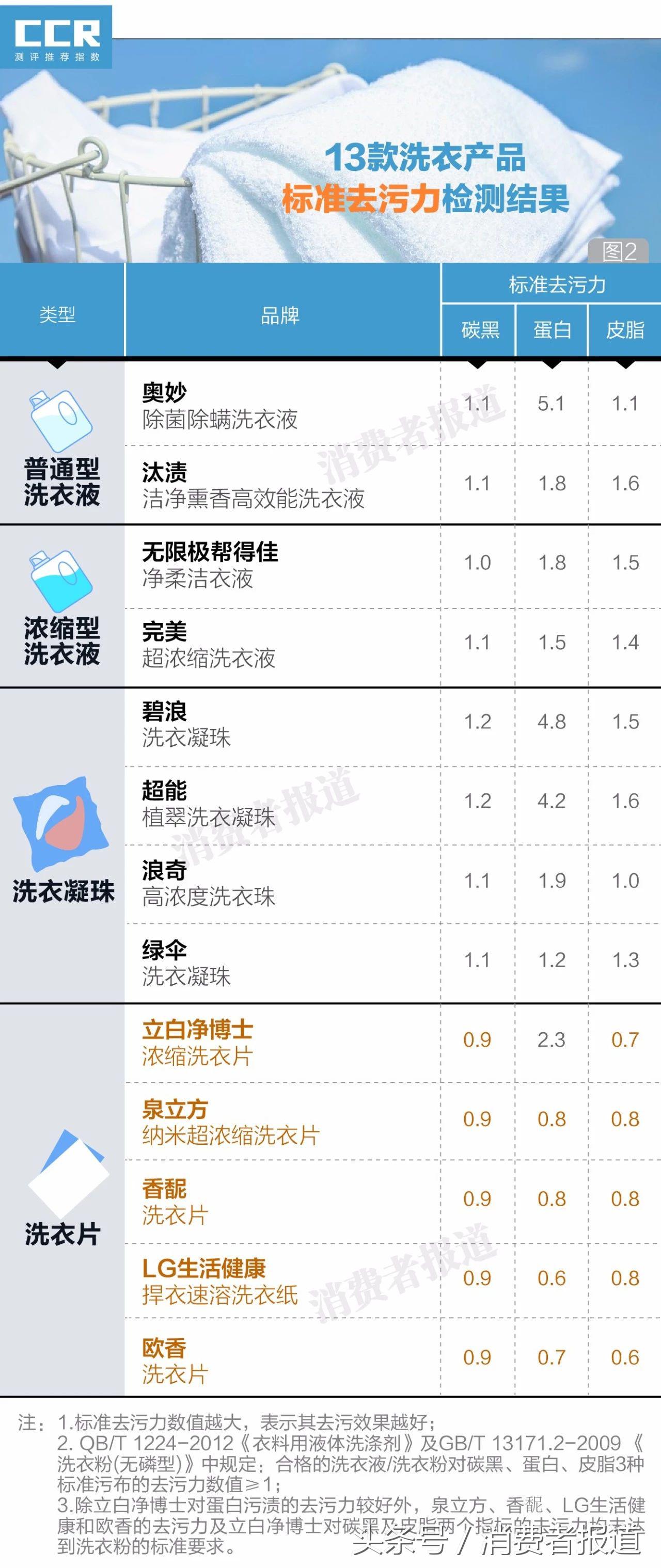 13款洗衣产品测评：5款洗衣片去污力较差，推荐碧浪奥妙洗衣凝珠