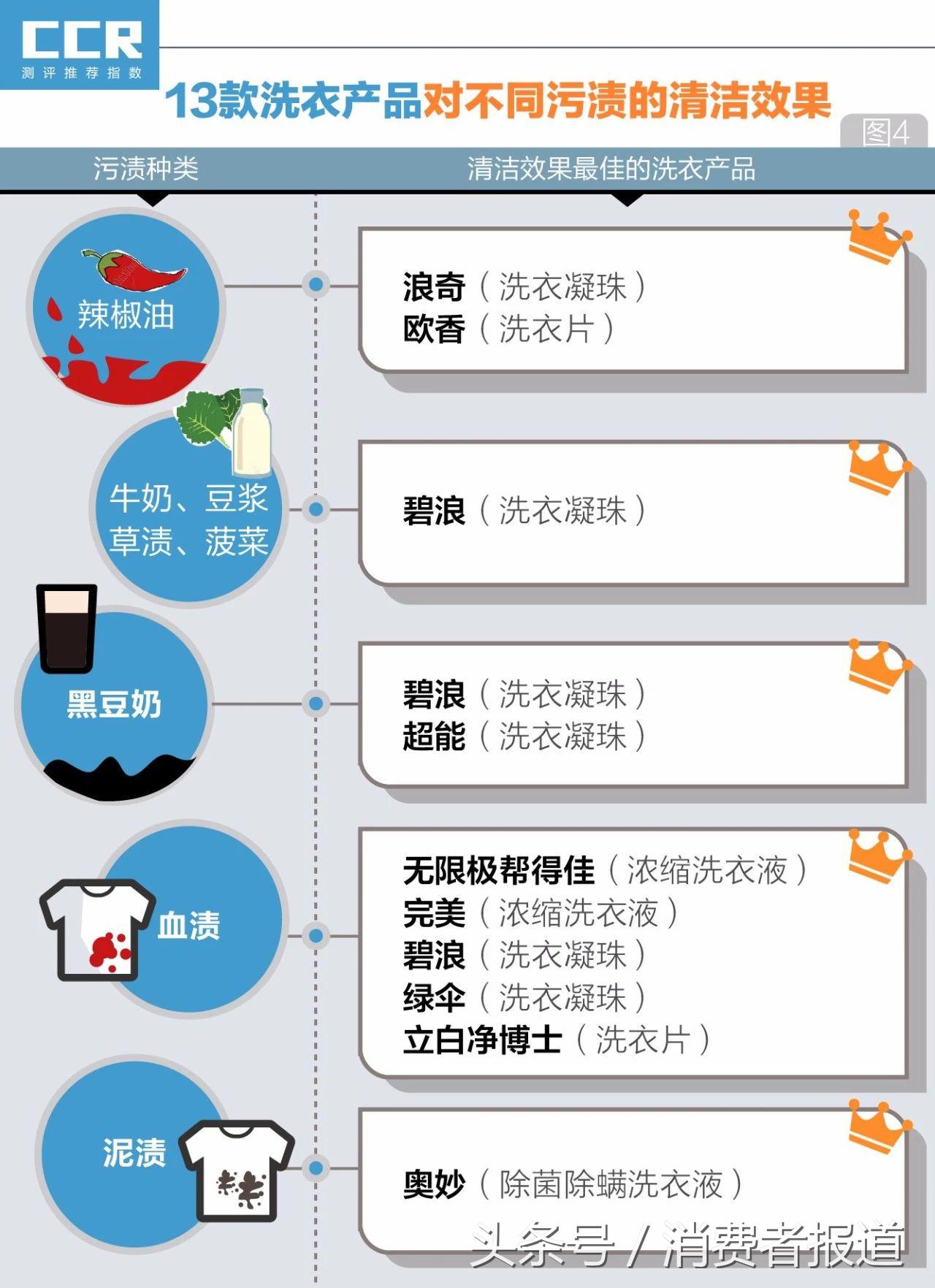 13款洗衣产品测评：5款洗衣片去污力较差，推荐碧浪奥妙洗衣凝珠