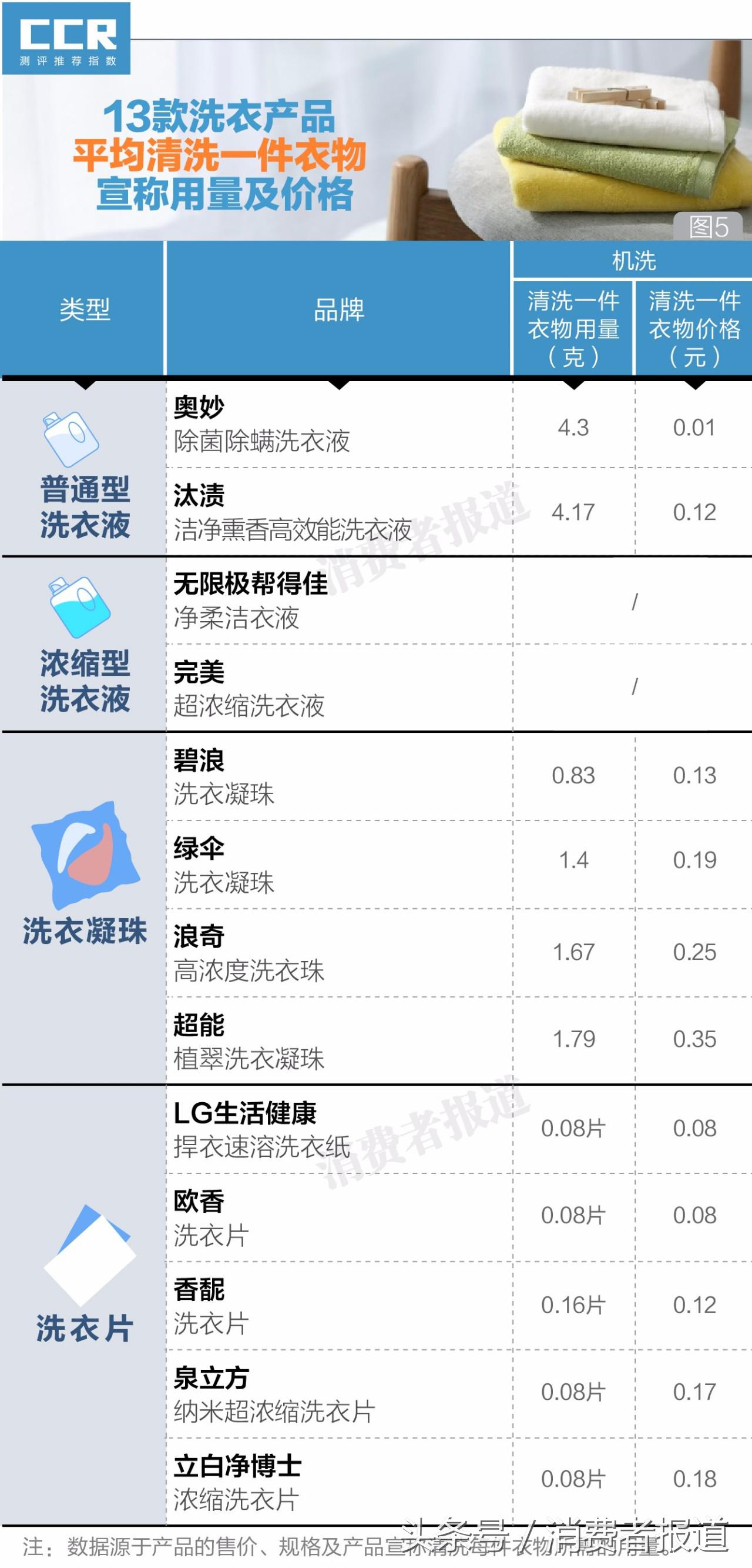 13款洗衣产品测评：5款洗衣片去污力较差，推荐碧浪奥妙洗衣凝珠