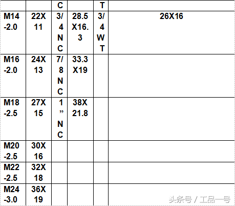 六角螺栓与配套的螺母尺寸比较表