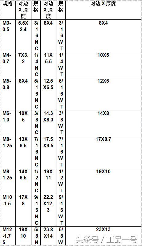 六角螺栓与配套的螺母尺寸比较表
