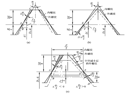 螺纹的公差配合及选用