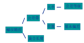 螺纹的公差配合及选用