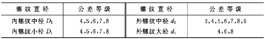 螺纹的公差配合及选用