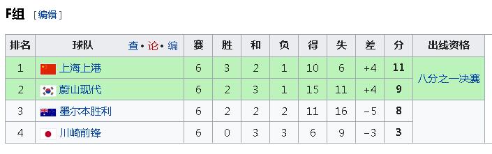 亚冠积分(亚冠积分榜：上港恒大小组第1 权健第2！积分最高 申花0胜垫底)