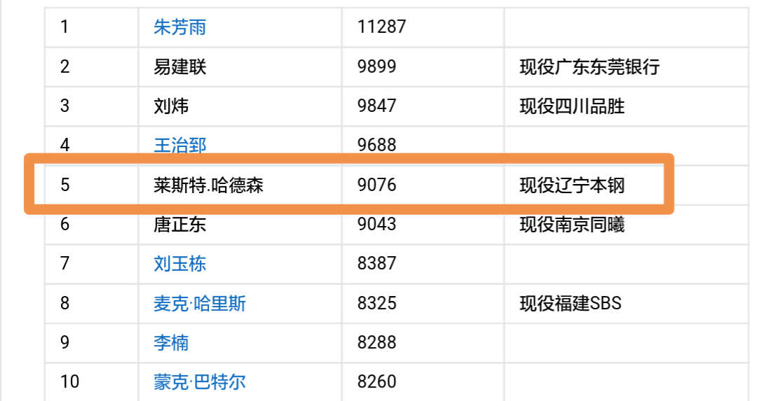 cba外援寶刀（逆天！“哈神”一數據進入CBA歷史第五位，一舉超越李楠劉玉棟！）