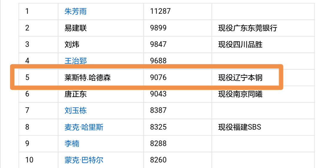 cba外援宝刀（逆天！“哈神”一数据进入CBA历史第五位，一举超越李楠刘玉栋！）