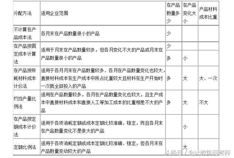 4.初级会计职称实务总结（第四章）终！