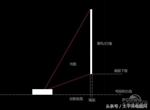 英超监控屏幕怎么样(小身材也能有大屏幕，智能微投如何选？)