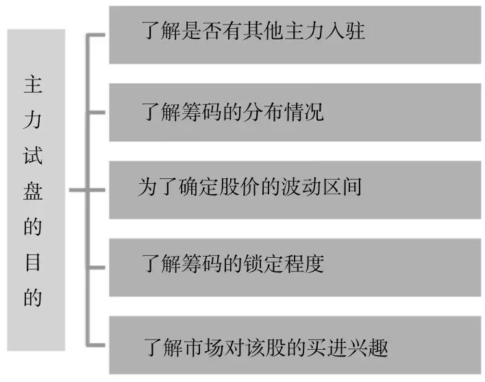 一旦发现“主力试盘”的股票，砸锅卖铁都要买进，万万不可错过！