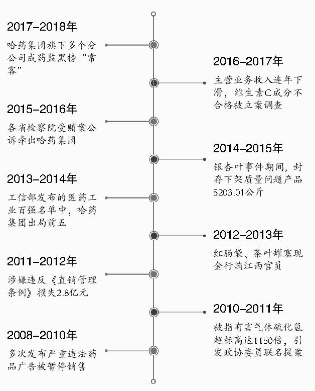 违规广告、不合格产品、行贿……哈药集团为啥屡上“黑榜”？