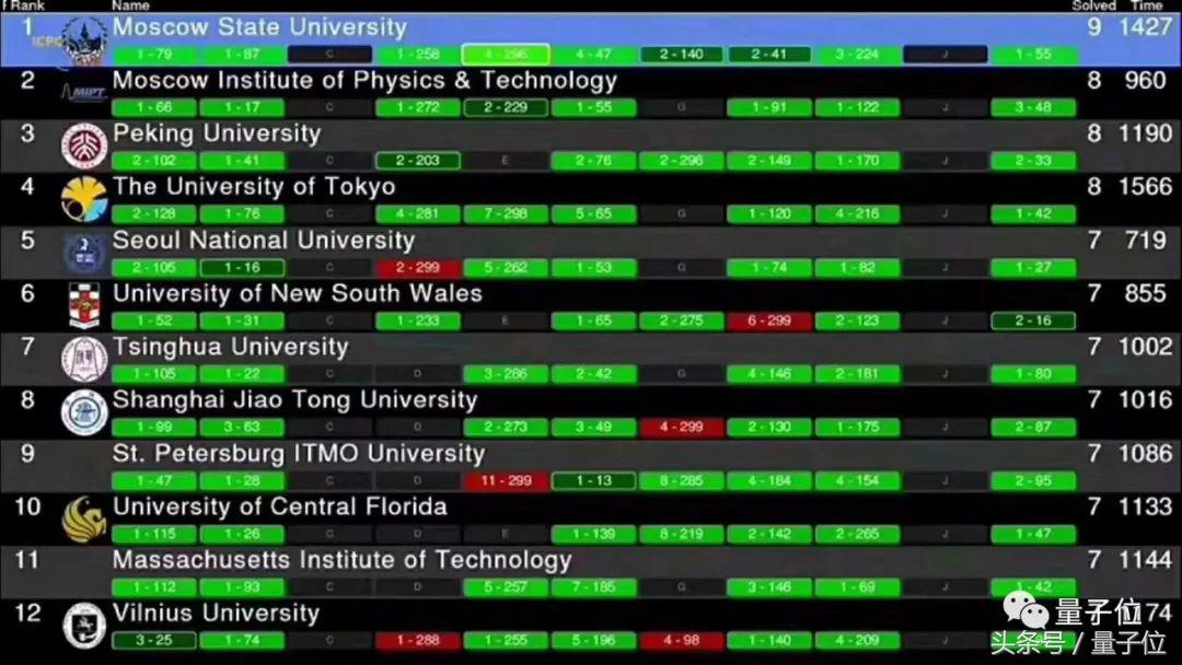 北大主场夺金ACM-ICPC全球总决赛，总教练罗国杰分享背后“秘笈”