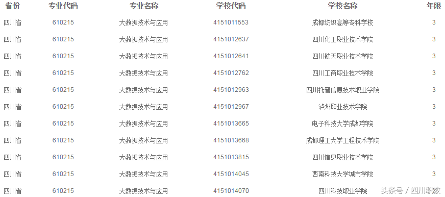 四川这8所高职院校：大数据专业就业不用愁