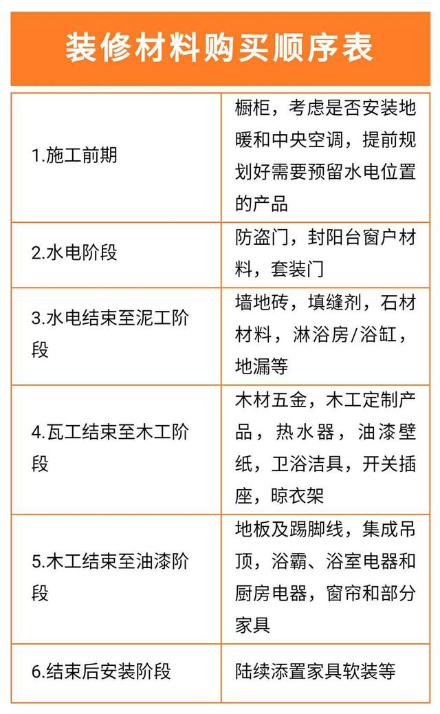 装修材料明细超详细整理，照着买一根螺丝钉都不会漏掉，错不了！