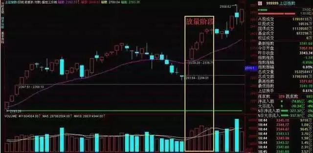 炒股买卖口诀：低位无量，等错了也要等，低位放量，跟错也要跟