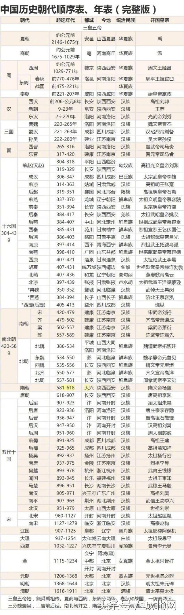 朝代列表(中国历史朝代顺序表、年表（完整版）)