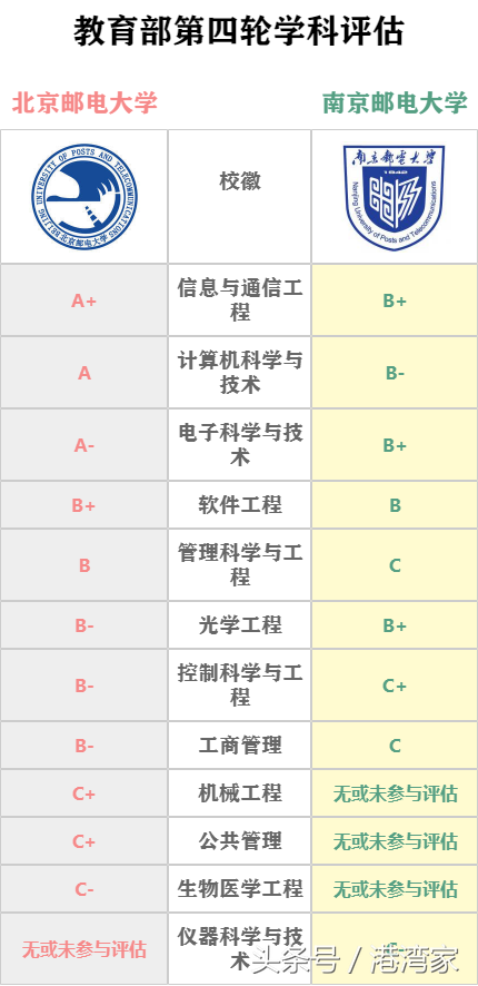 通信领域南北双雄！北京邮电大学&南京邮电大学全面对比篇