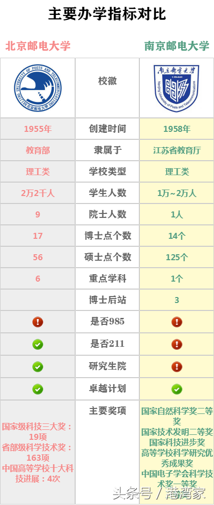 通信领域南北双雄！北京邮电大学&南京邮电大学全面对比篇