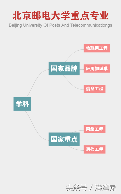通信领域南北双雄！北京邮电大学&南京邮电大学全面对比篇