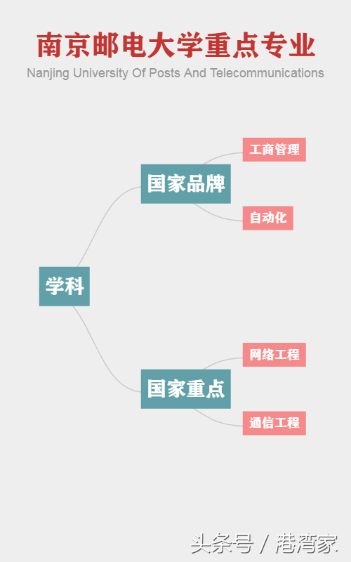 通信领域南北双雄！北京邮电大学&南京邮电大学全面对比篇