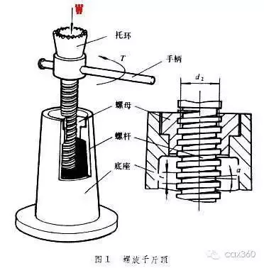 螺旋传动的典型分类及功能应用！机械设计工程师基础篇！