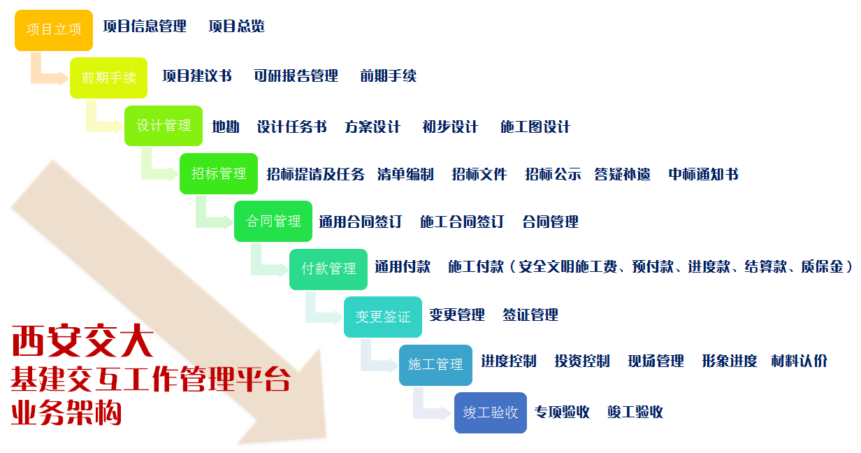 西安交通大学校园规划与基本建设管理中心信息化建设之路