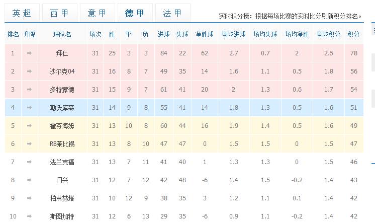 德甲最刺激抢四(德甲争四大战进入白热化阶段 7队抢3个欧冠名额悬念十足)