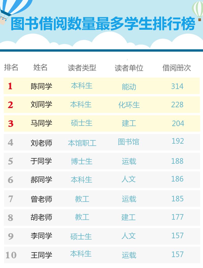 图书馆大数据｜这位大工人一年竟借了314本书！