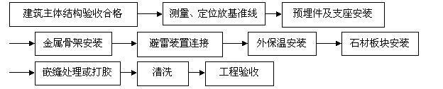 技术交底——石材幕墙