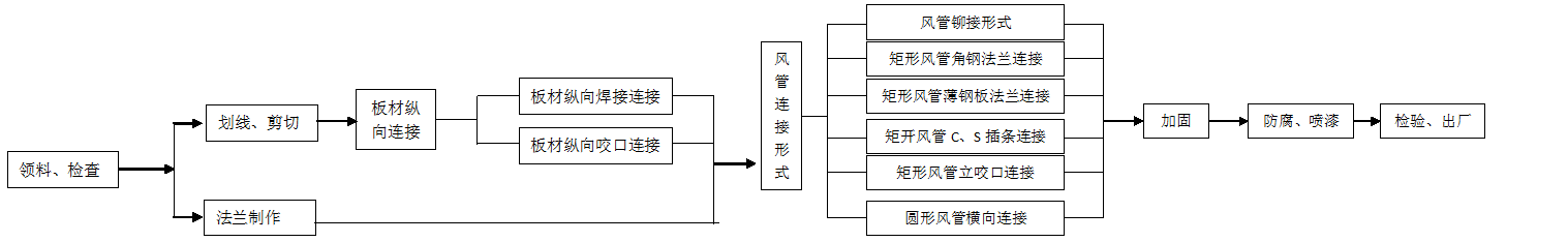 技术交底——金属风管制作