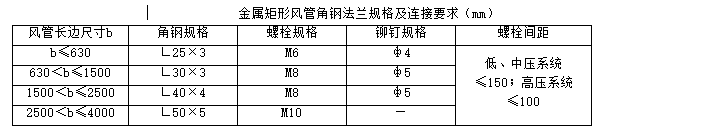 技术交底——金属风管制作