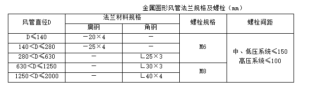 技术交底——金属风管制作