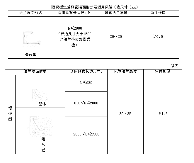 技术交底——金属风管制作