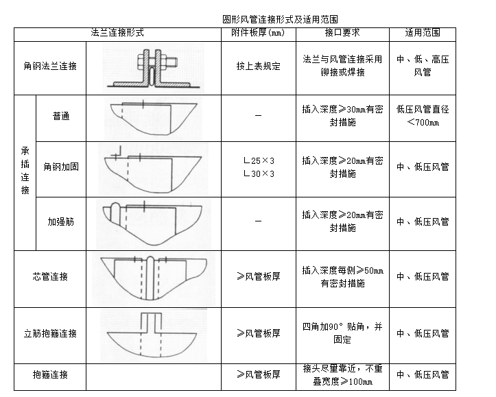 技术交底——金属风管制作