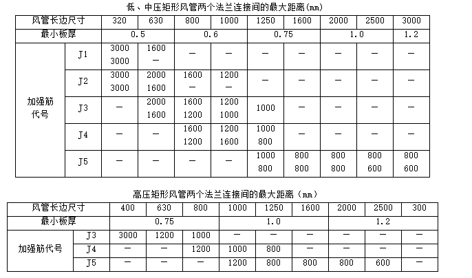 技术交底——金属风管制作