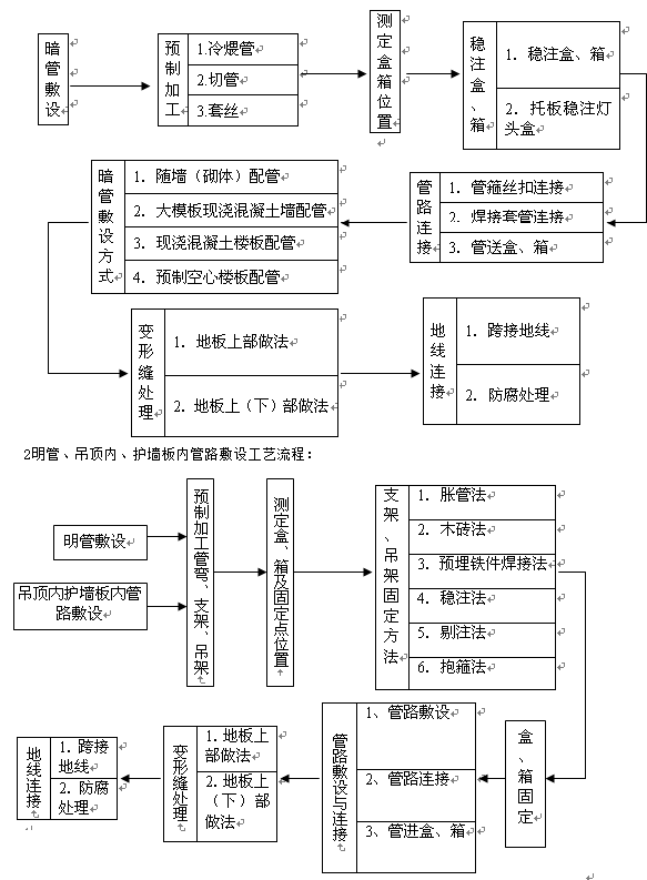 技术交底——钢管敷设工程