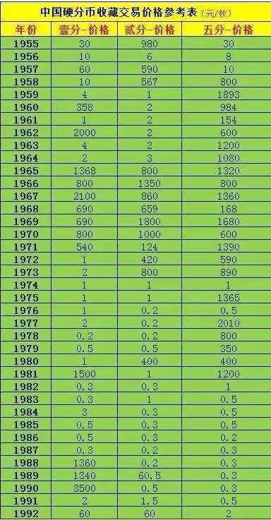 旧分币1分2分5分回收价格表（旧分币1分2分5分回收价格表1987年）-第1张图片-华展网