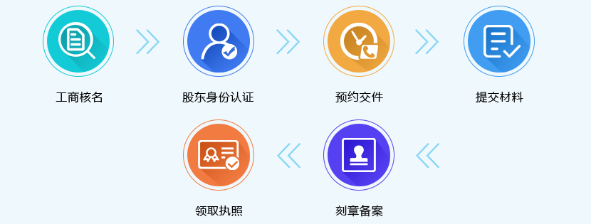 2018年装修公司注册条件及流程详解